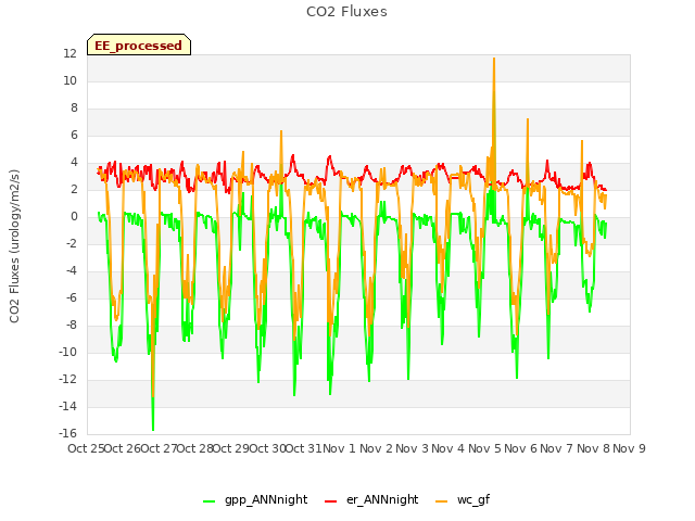 plot of CO2 Fluxes