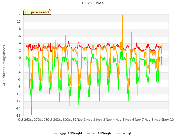 plot of CO2 Fluxes