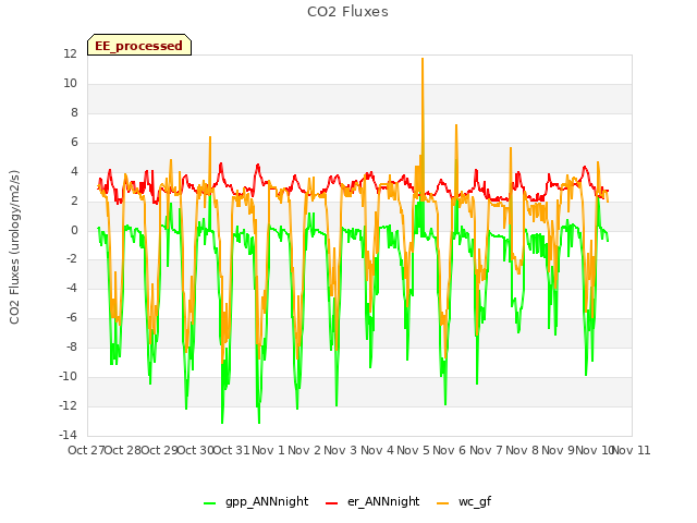 plot of CO2 Fluxes