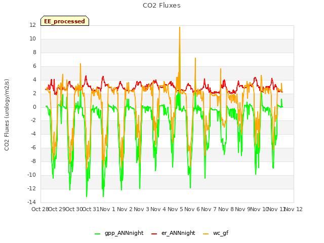 plot of CO2 Fluxes