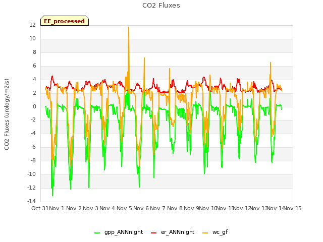 plot of CO2 Fluxes