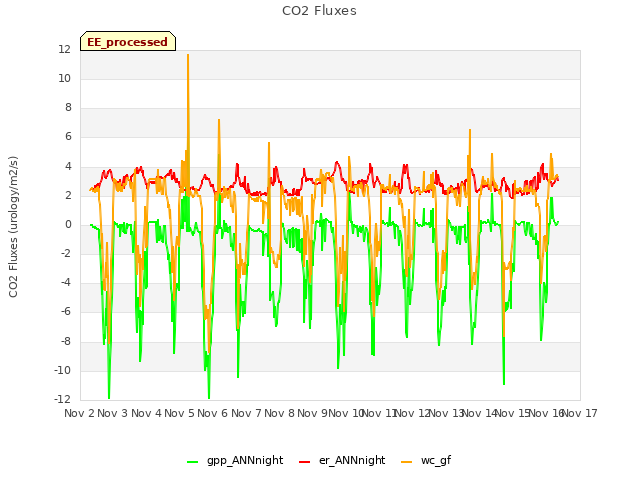 plot of CO2 Fluxes