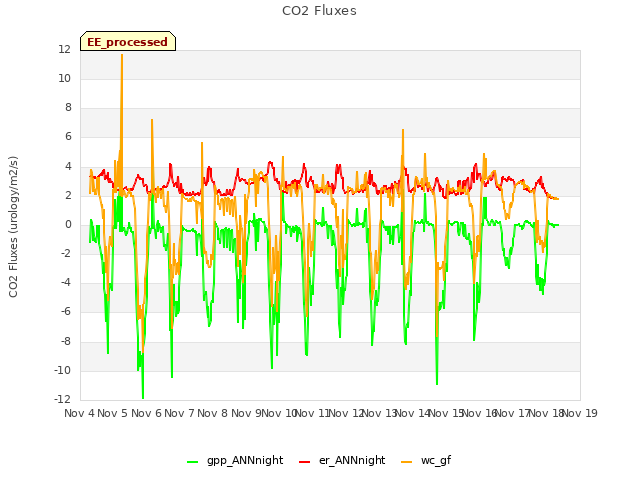 plot of CO2 Fluxes