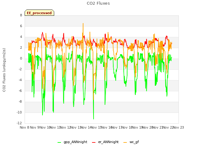 plot of CO2 Fluxes