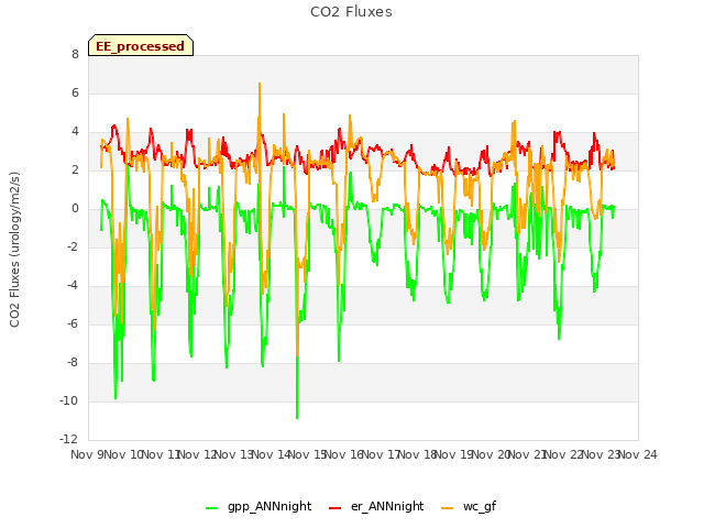 plot of CO2 Fluxes