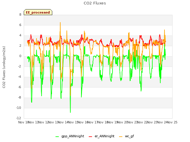 plot of CO2 Fluxes