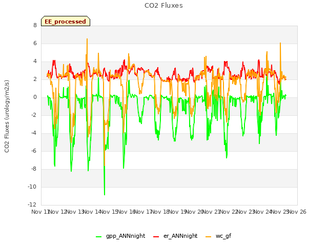 plot of CO2 Fluxes