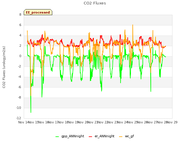 plot of CO2 Fluxes