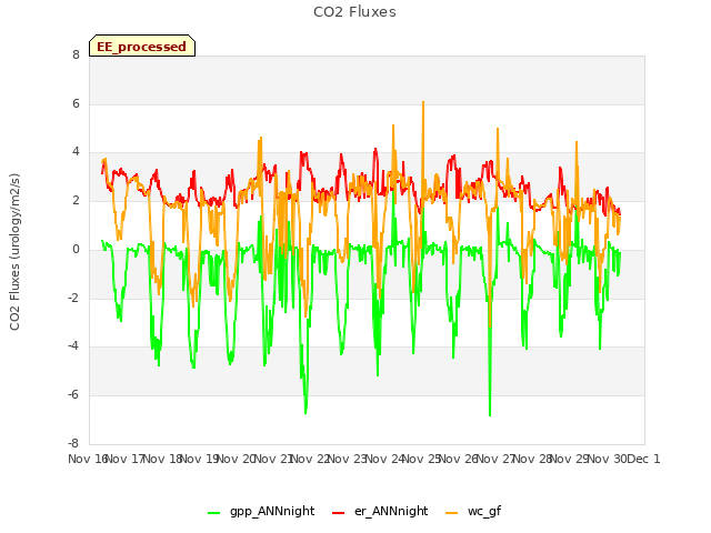 plot of CO2 Fluxes