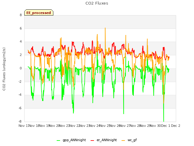 plot of CO2 Fluxes