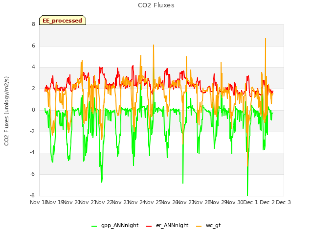 plot of CO2 Fluxes