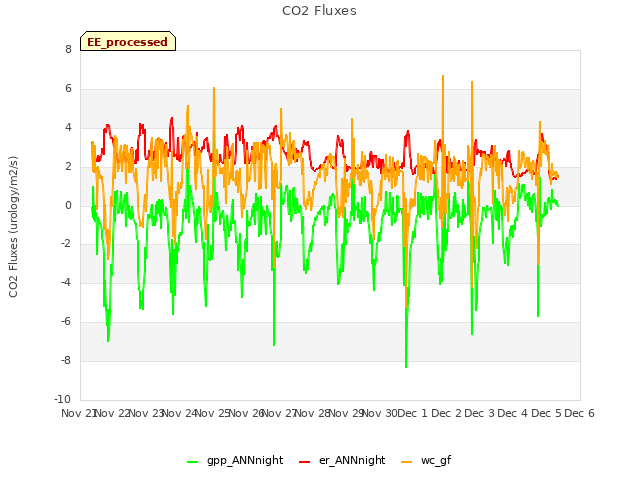 plot of CO2 Fluxes