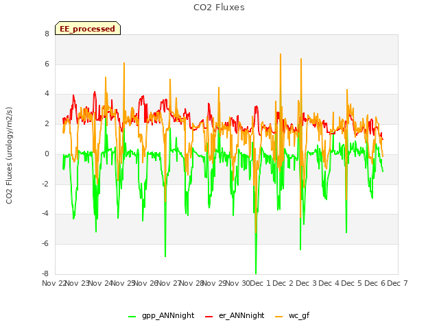 plot of CO2 Fluxes