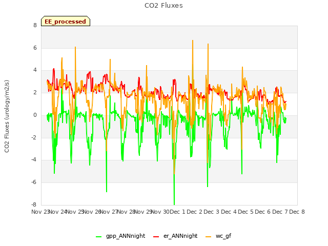 plot of CO2 Fluxes