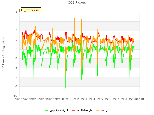 plot of CO2 Fluxes