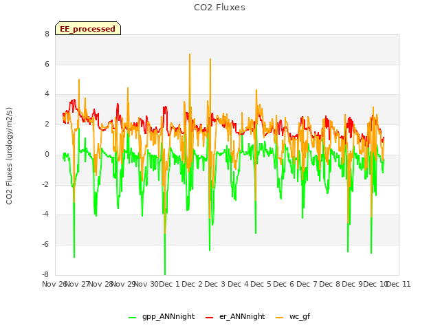 plot of CO2 Fluxes