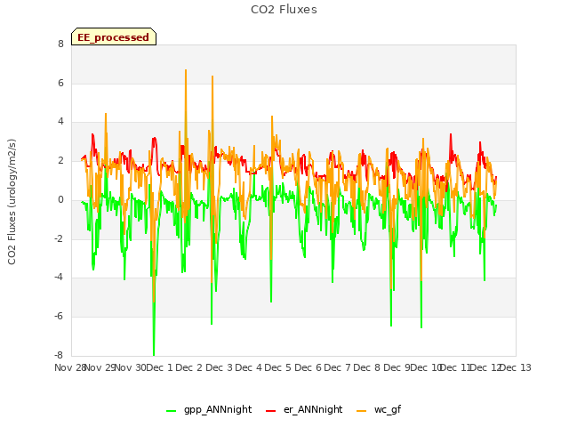 plot of CO2 Fluxes