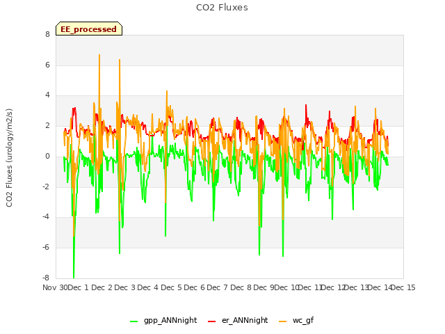 plot of CO2 Fluxes