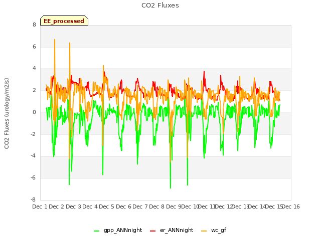 plot of CO2 Fluxes