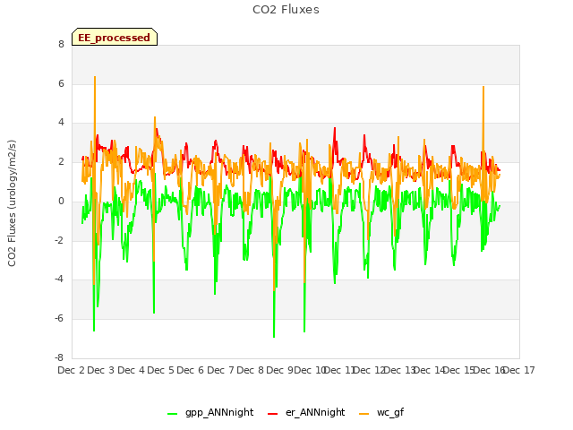 plot of CO2 Fluxes