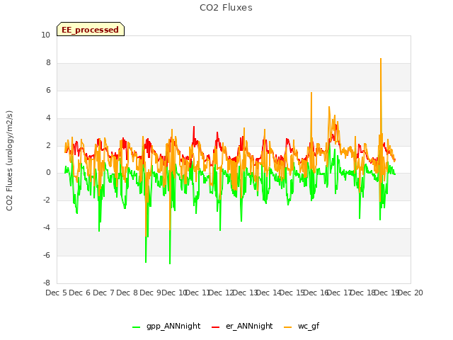 plot of CO2 Fluxes