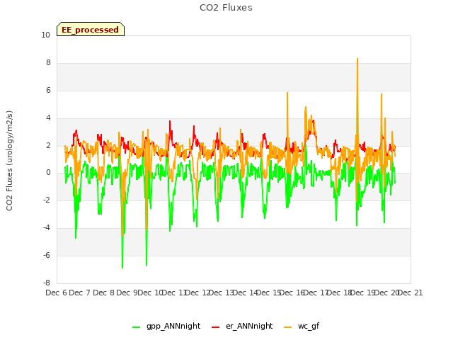 plot of CO2 Fluxes