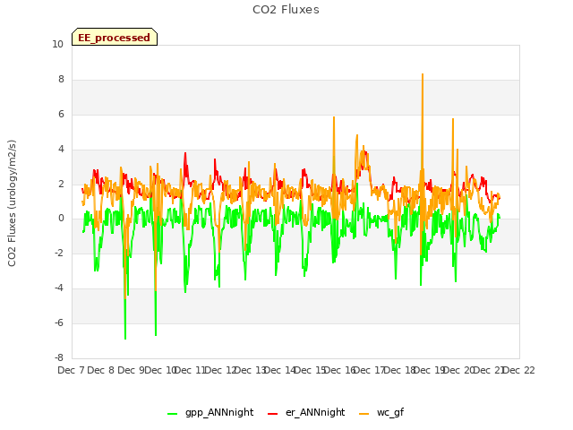 plot of CO2 Fluxes