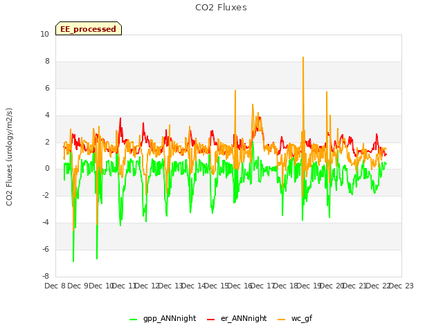 plot of CO2 Fluxes