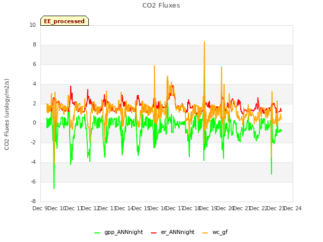 plot of CO2 Fluxes