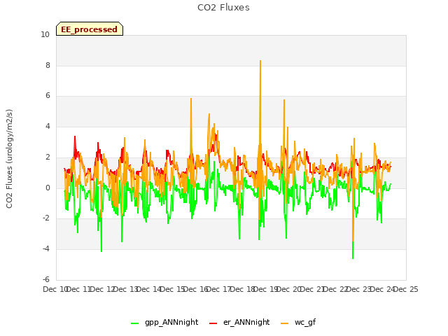 plot of CO2 Fluxes