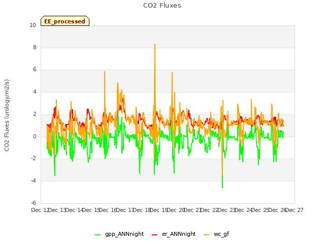 plot of CO2 Fluxes