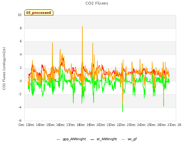 plot of CO2 Fluxes