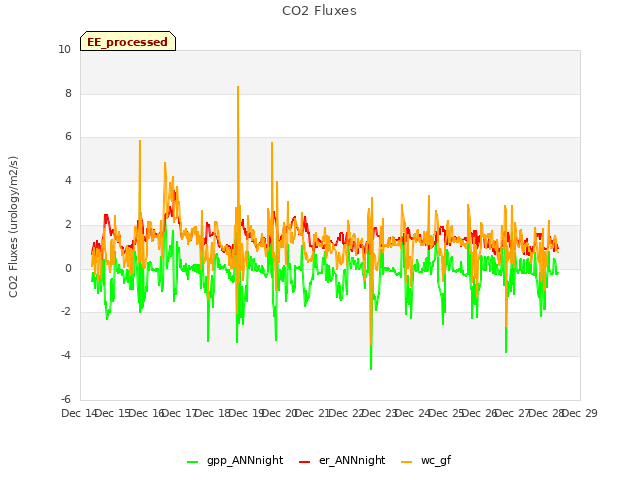 plot of CO2 Fluxes