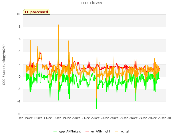 plot of CO2 Fluxes