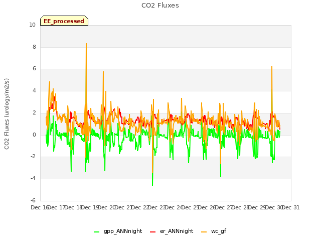 plot of CO2 Fluxes