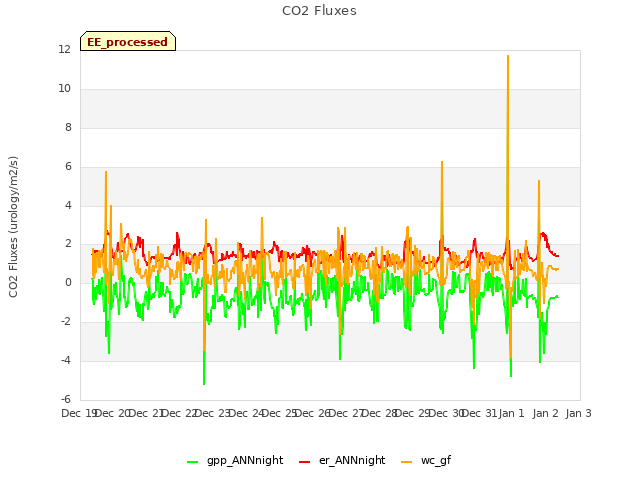 plot of CO2 Fluxes