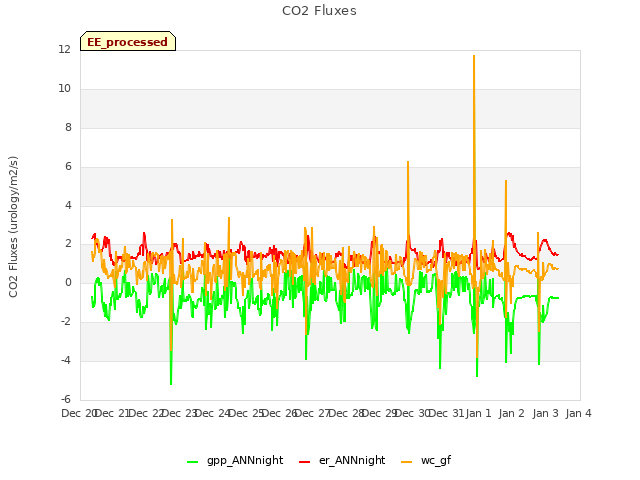 plot of CO2 Fluxes