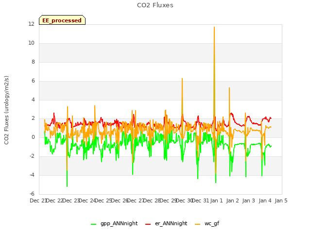 plot of CO2 Fluxes