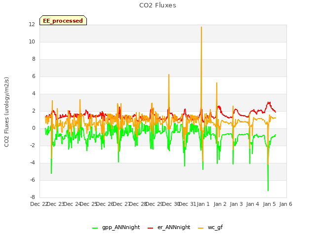 plot of CO2 Fluxes