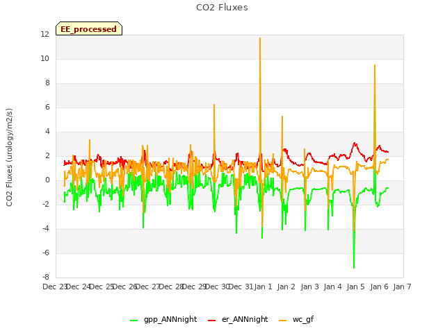 plot of CO2 Fluxes