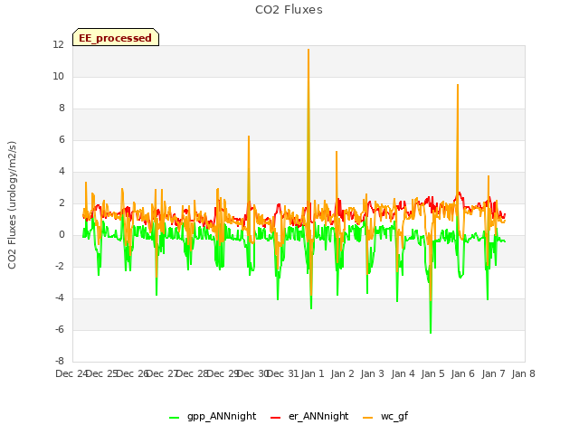 plot of CO2 Fluxes