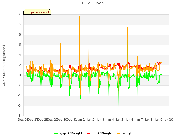 plot of CO2 Fluxes