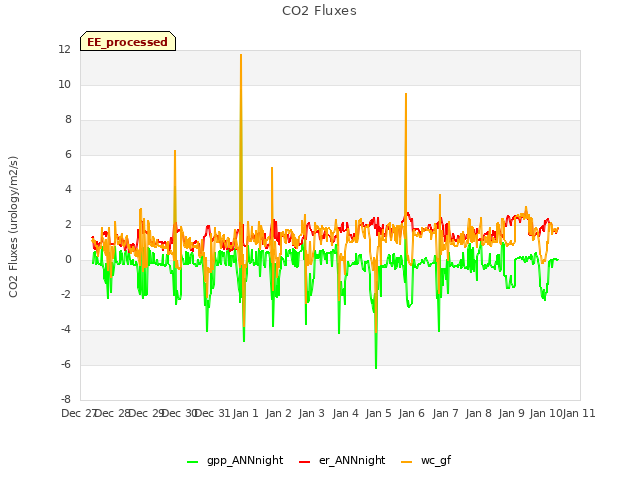 plot of CO2 Fluxes