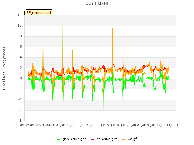 plot of CO2 Fluxes