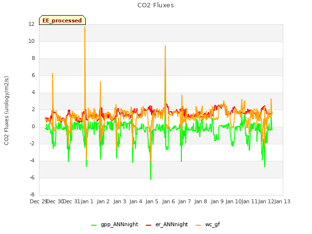 plot of CO2 Fluxes