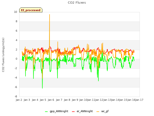 plot of CO2 Fluxes