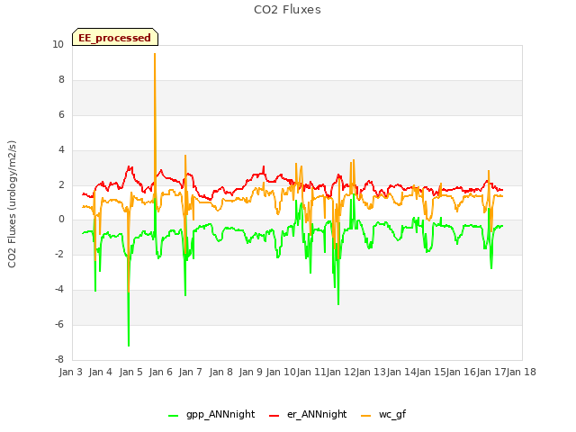 plot of CO2 Fluxes