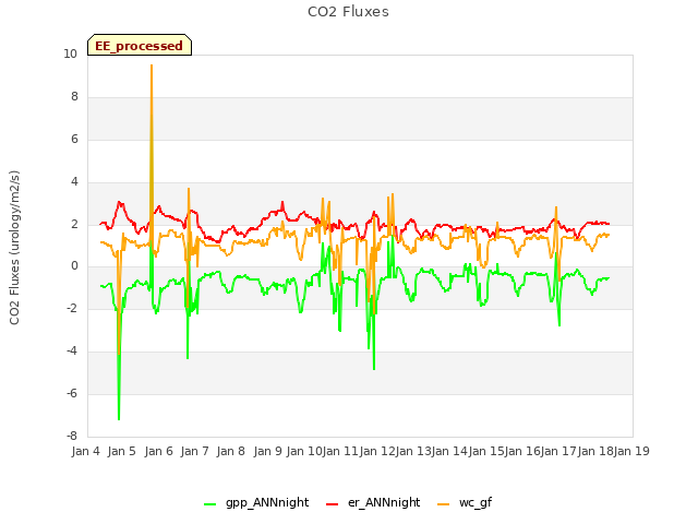 plot of CO2 Fluxes