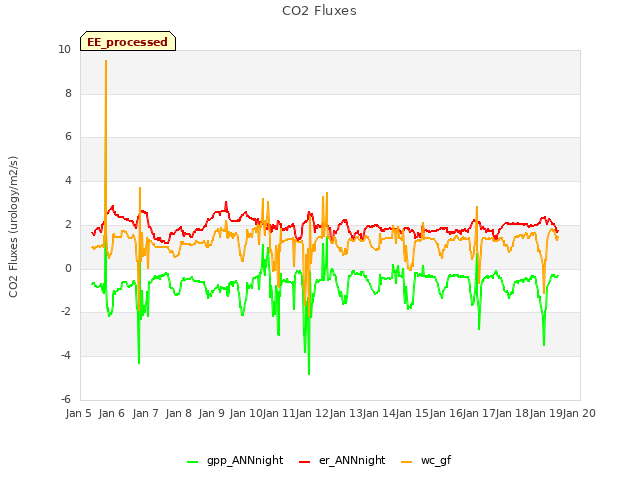 plot of CO2 Fluxes