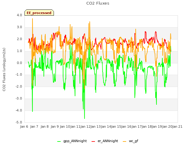 plot of CO2 Fluxes